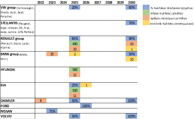Τα μελλοντικά πλάνα των αυτοκινητοβιομηχανιών στην Ευρώπη για τα ηλεκτρικά αυτοκίνητα